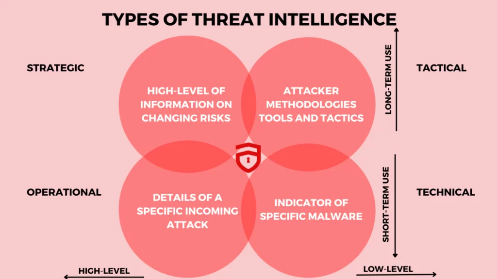 Threat Intelligence Types